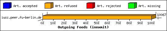 Outgoing Feeds (innxmit)