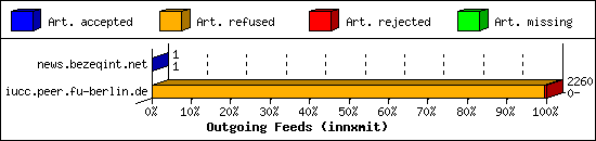 Outgoing Feeds (innxmit)