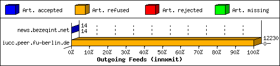 Outgoing Feeds (innxmit)