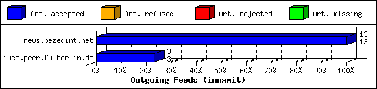 Outgoing Feeds (innxmit)