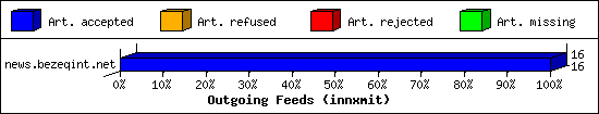 Outgoing Feeds (innxmit)