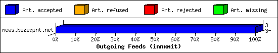 Outgoing Feeds (innxmit)