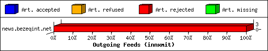 Outgoing Feeds (innxmit)