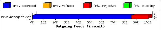 Outgoing Feeds (innxmit)