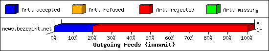 Outgoing Feeds (innxmit)