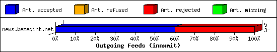 Outgoing Feeds (innxmit)