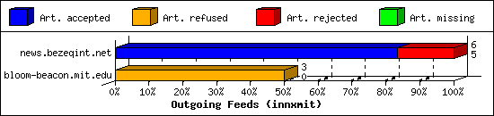 Outgoing Feeds (innxmit)