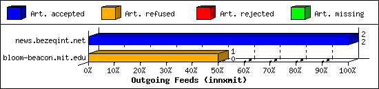 Outgoing Feeds (innxmit)