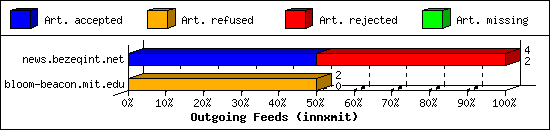 Outgoing Feeds (innxmit)