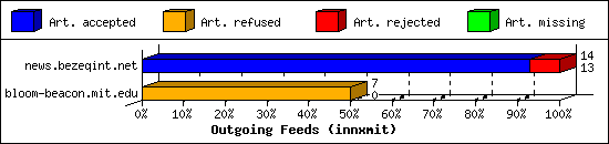 Outgoing Feeds (innxmit)