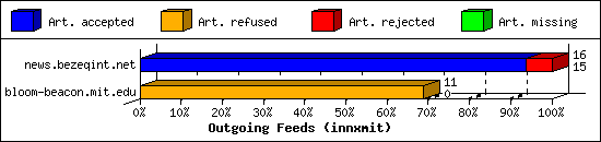 Outgoing Feeds (innxmit)