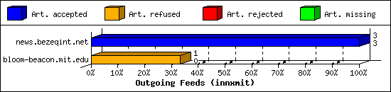 Outgoing Feeds (innxmit)