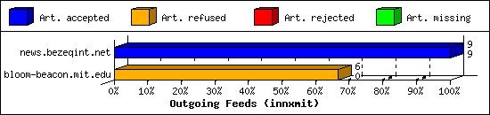 Outgoing Feeds (innxmit)