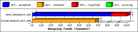 Outgoing Feeds (innxmit)