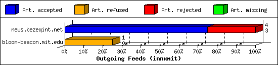 Outgoing Feeds (innxmit)