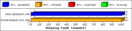 Outgoing Feeds (innxmit)