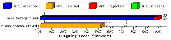 Outgoing Feeds (innxmit)