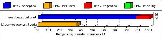 Outgoing Feeds (innxmit)