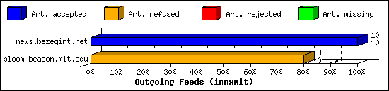 Outgoing Feeds (innxmit)