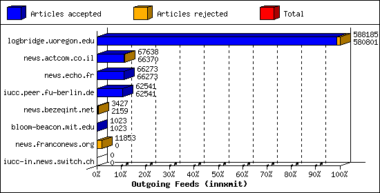 Outgoing Feeds (innxmit)