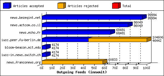 Outgoing Feeds (innxmit)