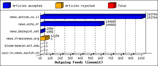 Outgoing Feeds (innxmit)