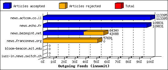 Outgoing Feeds (innxmit)