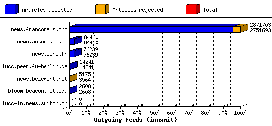 Outgoing Feeds (innxmit)