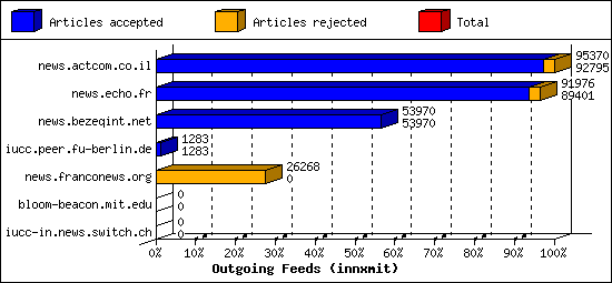 Outgoing Feeds (innxmit)