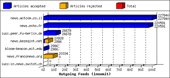 Outgoing Feeds (innxmit)