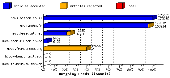 Outgoing Feeds (innxmit)