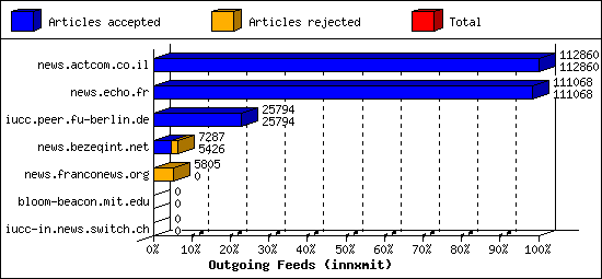 Outgoing Feeds (innxmit)