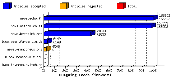 Outgoing Feeds (innxmit)