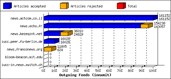 Outgoing Feeds (innxmit)