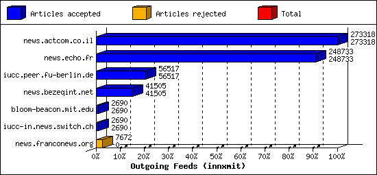 Outgoing Feeds (innxmit)