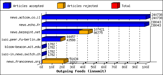 Outgoing Feeds (innxmit)