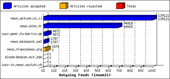 Outgoing Feeds (innxmit)