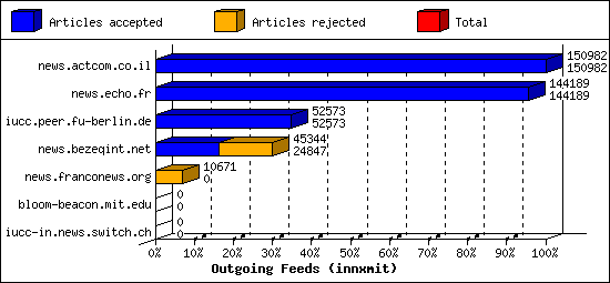 Outgoing Feeds (innxmit)