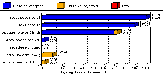 Outgoing Feeds (innxmit)