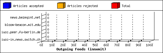 Outgoing Feeds (innxmit)