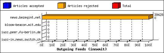 Outgoing Feeds (innxmit)