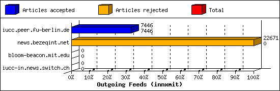 Outgoing Feeds (innxmit)