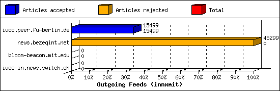 Outgoing Feeds (innxmit)