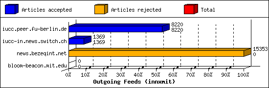 Outgoing Feeds (innxmit)