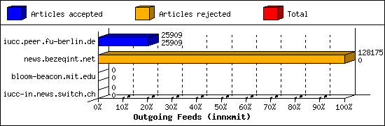 Outgoing Feeds (innxmit)