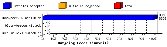 Outgoing Feeds (innxmit)