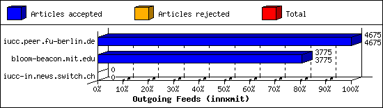 Outgoing Feeds (innxmit)