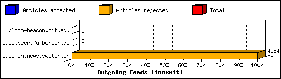 Outgoing Feeds (innxmit)