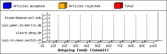 Outgoing Feeds (innxmit)