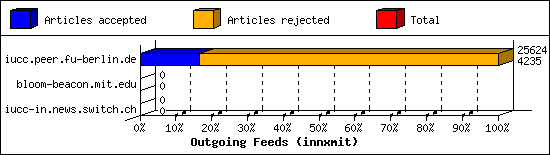 Outgoing Feeds (innxmit)